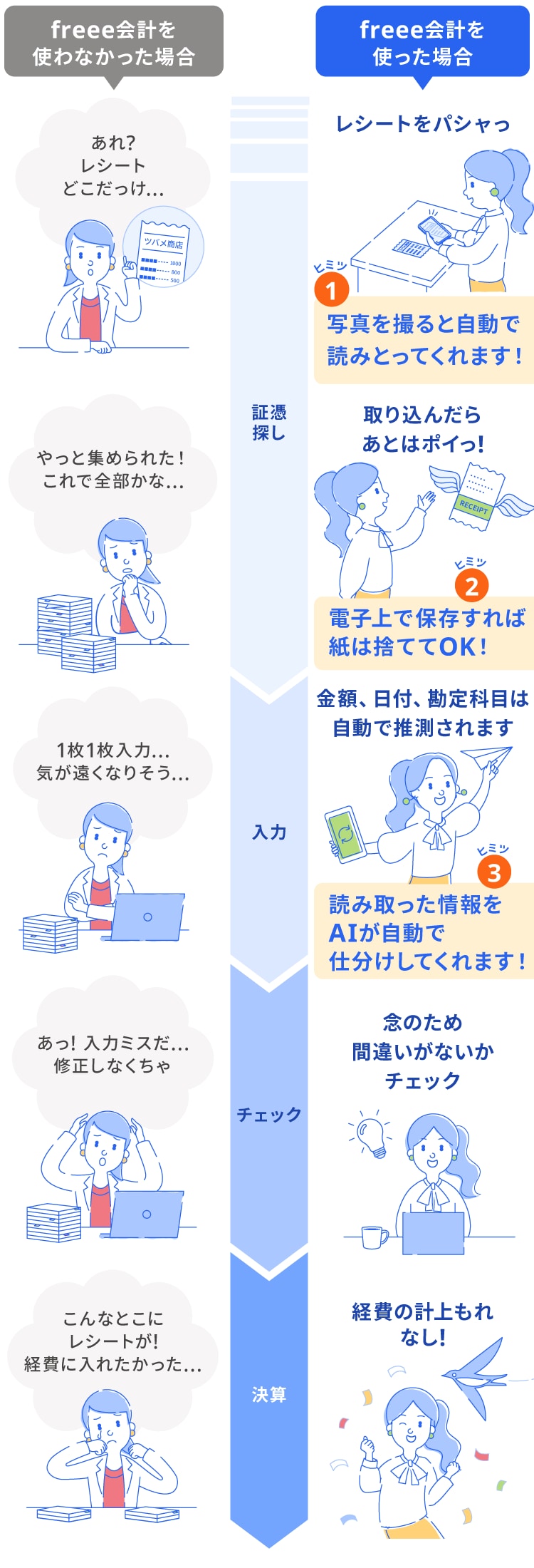 freee会計を使った場合と使わなかった場合