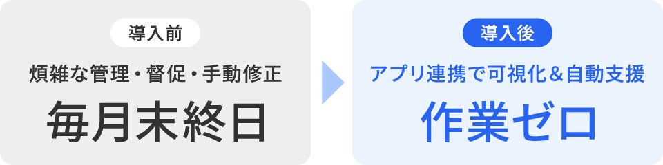 導入前は煩雑な管理・督促・手動修正に毎月末終日、導入後はアプリ連携で可視化＆自動支援し作業ゼロ