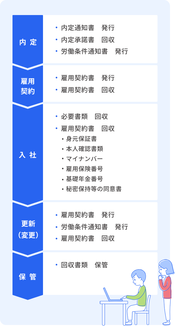 内定 雇用契約 入社 更新 保管