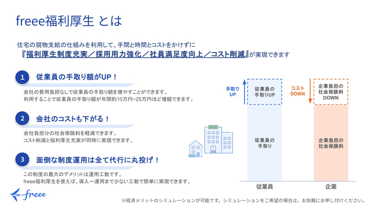 freee福利厚生とは 住宅の現物支給の仕組みを利用して、手間と時間とコストをかけずに『福利厚生制度充実／採用用力強化／社員満足度向上／コスト削減』が実現できます