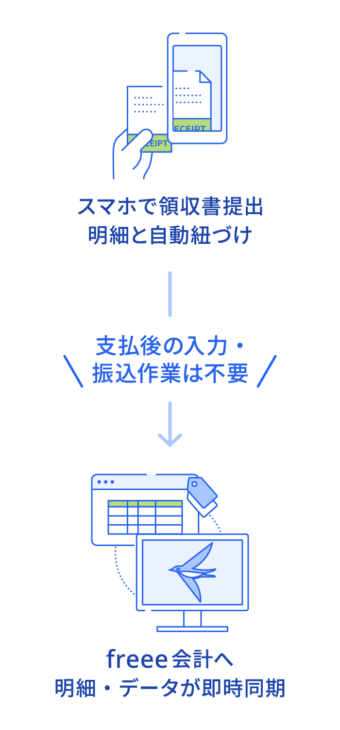 スマホで領収書提出 明細と自動紐づけ → 支払い後の入力・振込作業は不要 → freee会計へ明細・データが即時同期