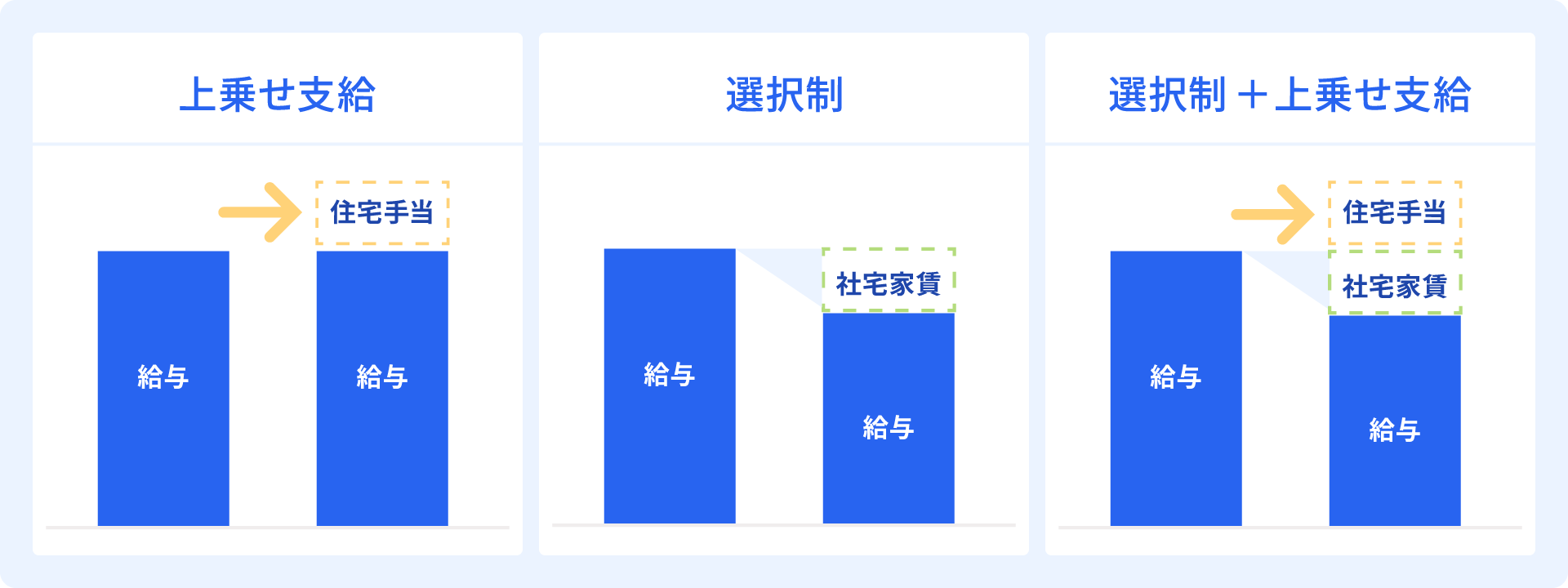 上乗せ支給、選択制、選択制＋上乗せ支給の説明図