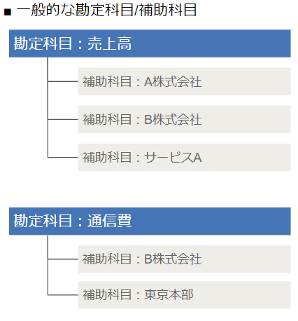 補助科目