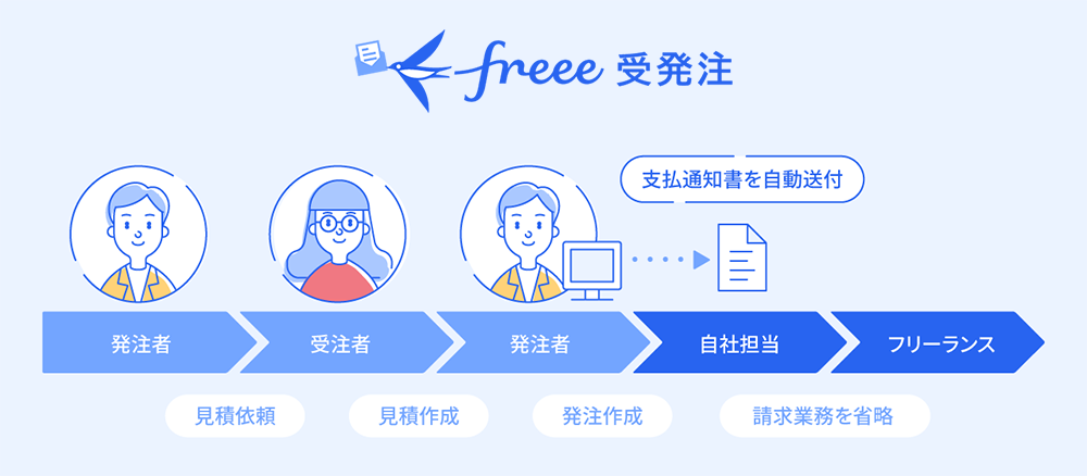 発注から支払いまでのフロー freee受発注は請求業務が省略可能