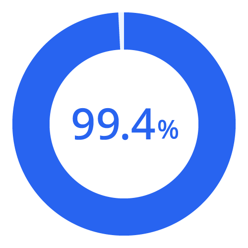 99.4%