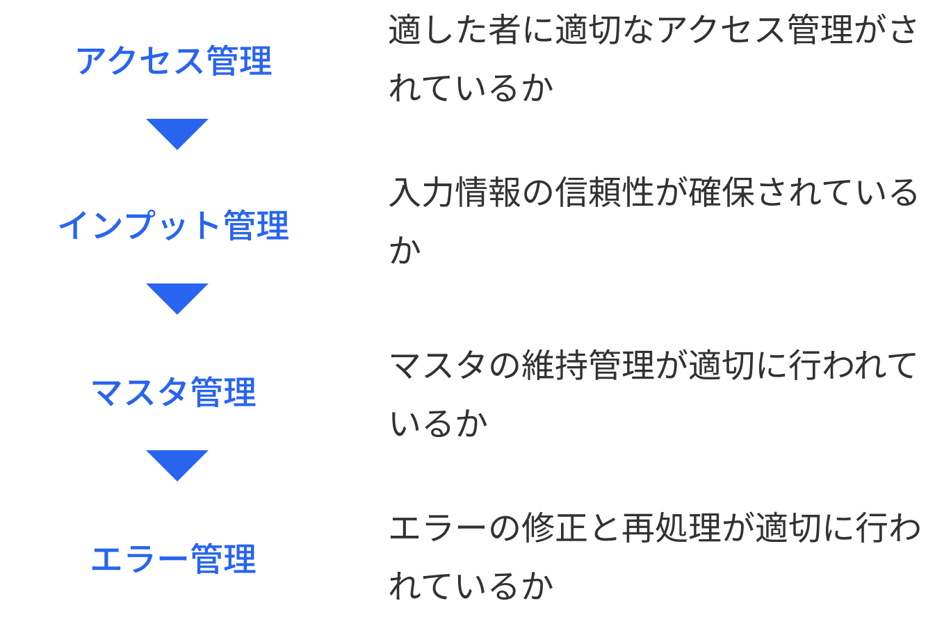 アクセス管理 適した者に適切なアクセス管理がされているか → インプット管理 入力情報の信頼性が確保されているか → マスタ管理 マスタの維持管理が適切に行われているか → エラー管理 エラーの修正と再処理が適切に行われているか