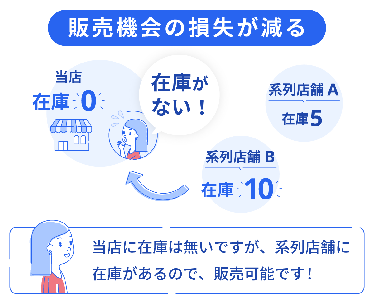 販売機会の損失が減る 当店に在庫は無いのですが、系列店舗に在庫があるので、販売可能です!