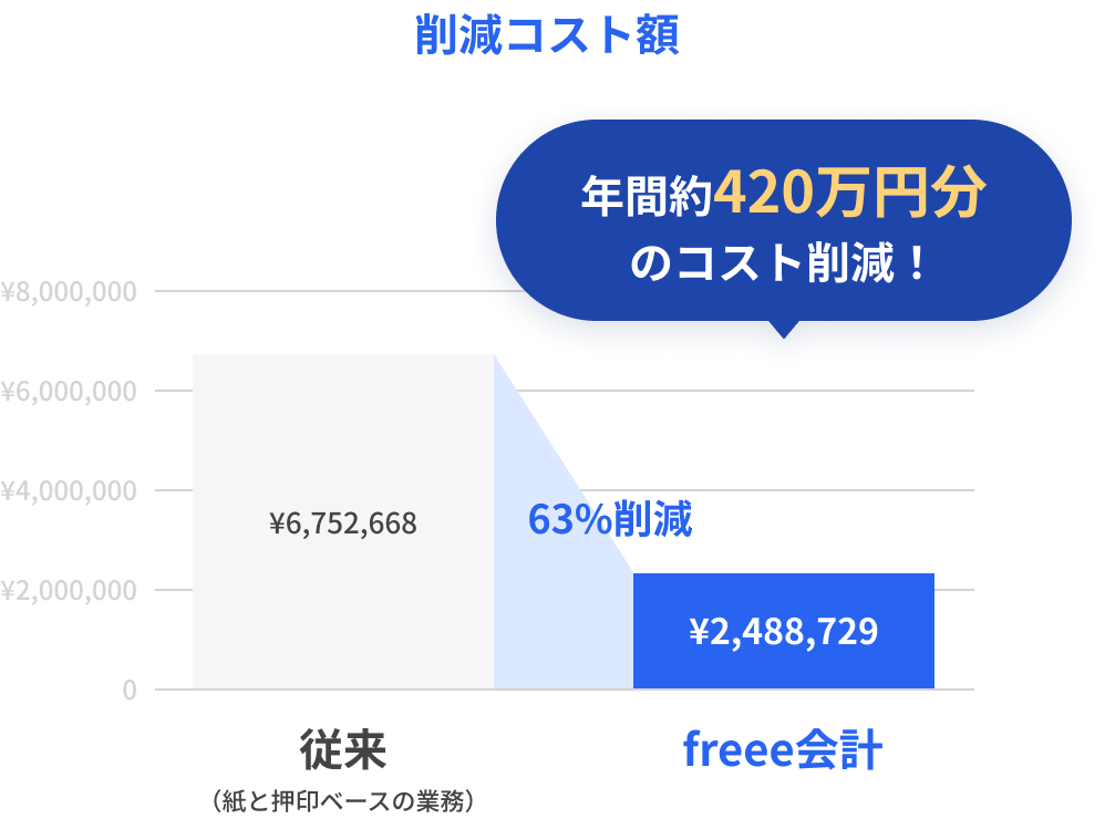 freee会計導入によるコスト削減イメージ