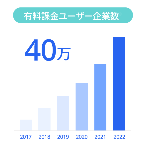 有料課金事業所数は、38万事業所を突破