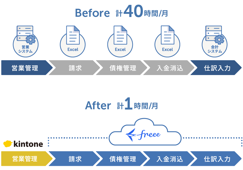 営業管理から会計までの一元化で約40時間/月の削減