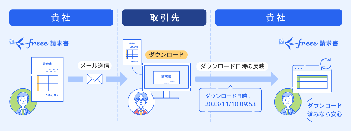 請求書のダウンロード日時が一目で分かる。取引先の確認漏れによる未入金リスクを低減。