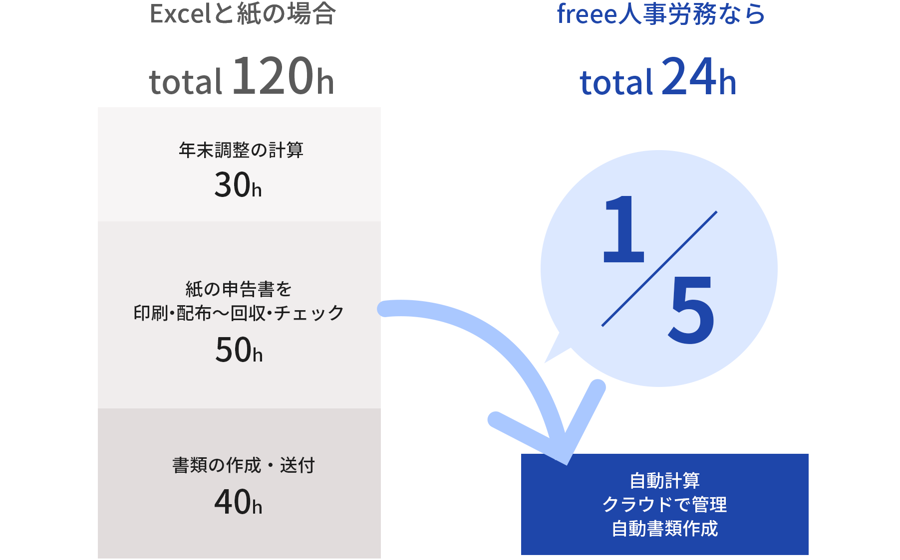 freee人事労務 年末調整削減効果