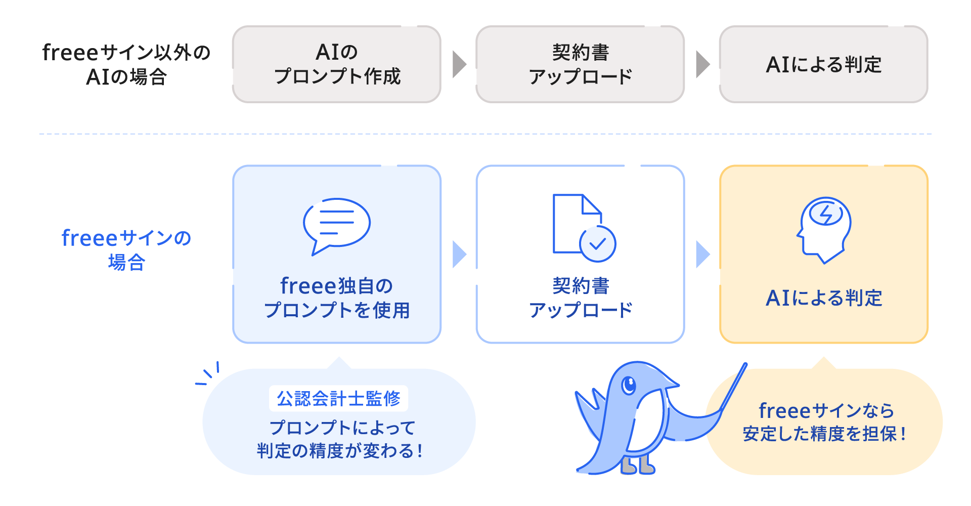 freeeサインのAIチェックのフロー図