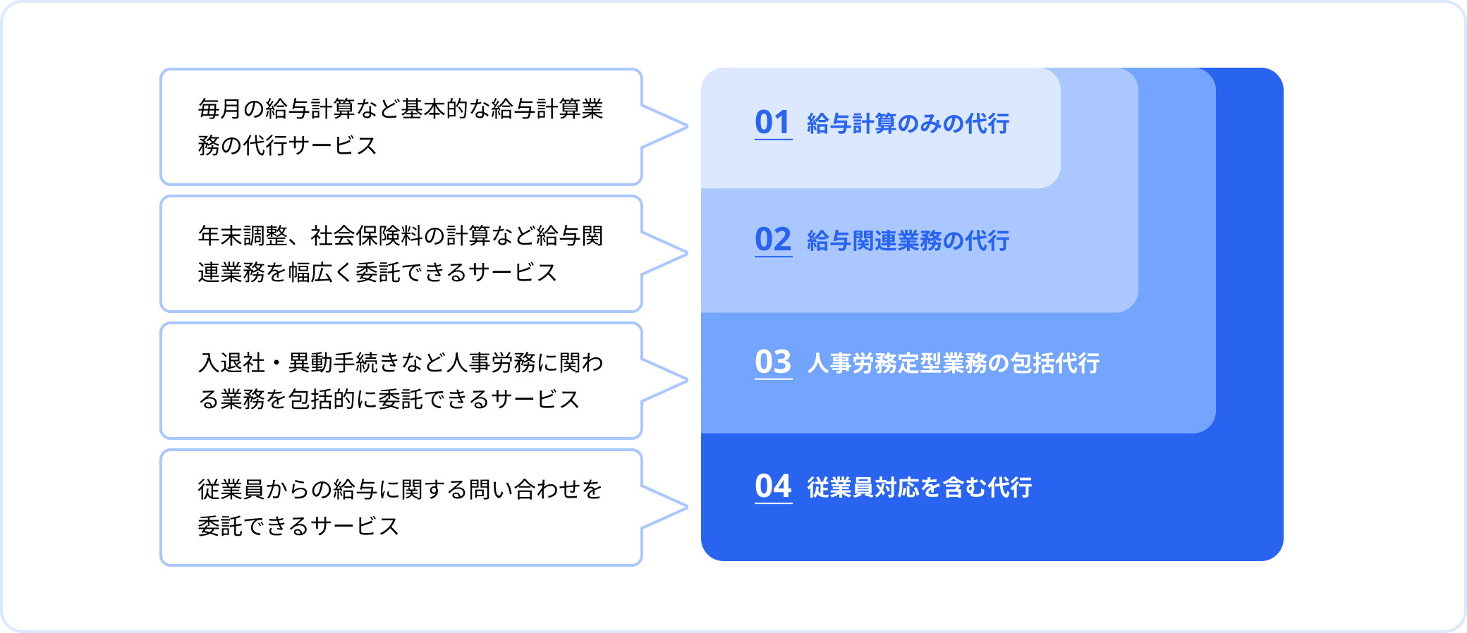 01 給与計算のみの代行 毎月の給与計算など基本的な給与計算業務の代行サービス 02 給与関連業務の代行 年末調整、社会保険料の計算など給与関連業務を幅広く委託できるサービス 03 人事労務定型業務の包括代行 入退社・異動手続きなど人事労務に関わる業務を包括的に委託できるサービス 04 従業員対応を含む代行 従業員からの給与に関する問い合わせを委託できるサービス
