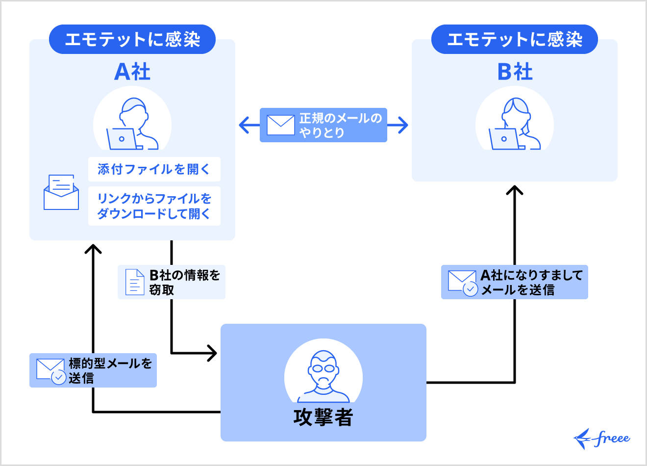 エモテットは単なるコンピュータウイルスではなく、高度に構造化されたサイバー攻撃の基盤です。