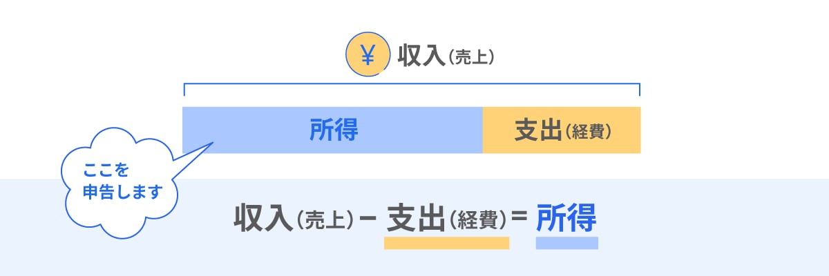 収入（売上）—　収支（経費）＝所得