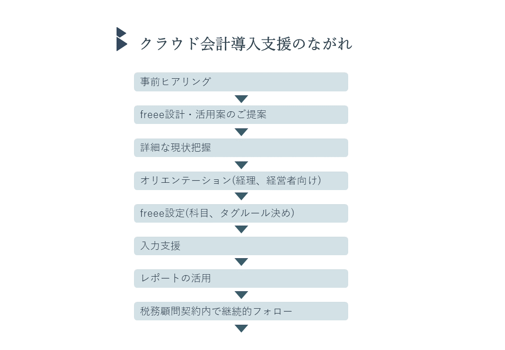 【画像】クラウド会計導��入のながれ