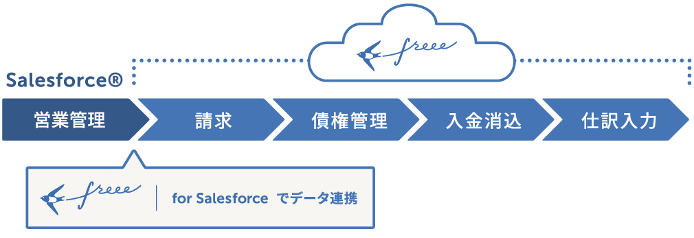 分断するデータをつなげ、部門間の業務を円滑に