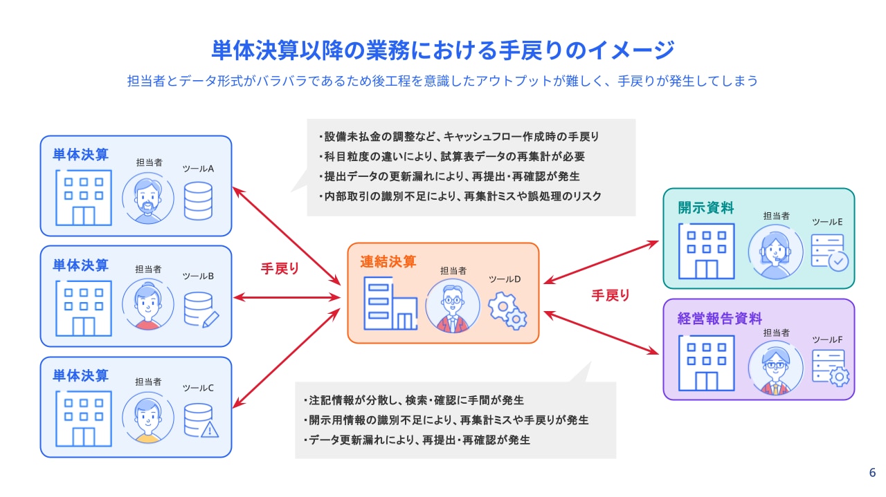 単体決算以降の業務における手戻りのイメージ