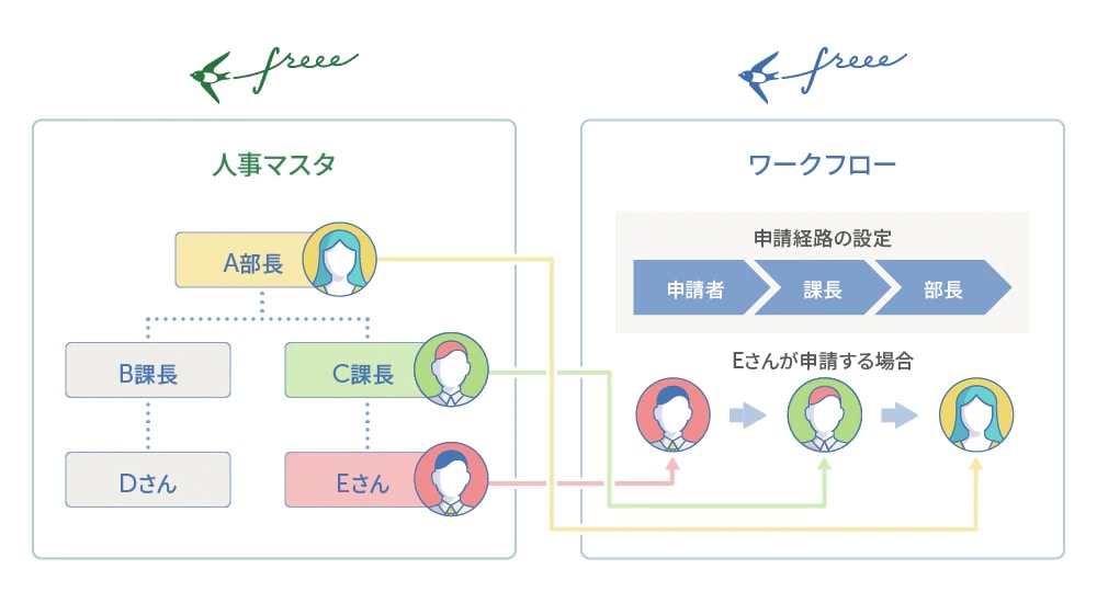 【図】ワークフロー機能