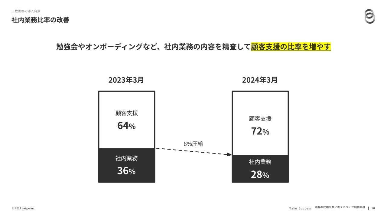 勉強会や温ボーディングなど、社内義務の内容を精査して顧客支援の比率を増やす