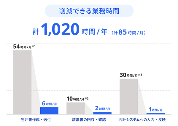 削減でき
