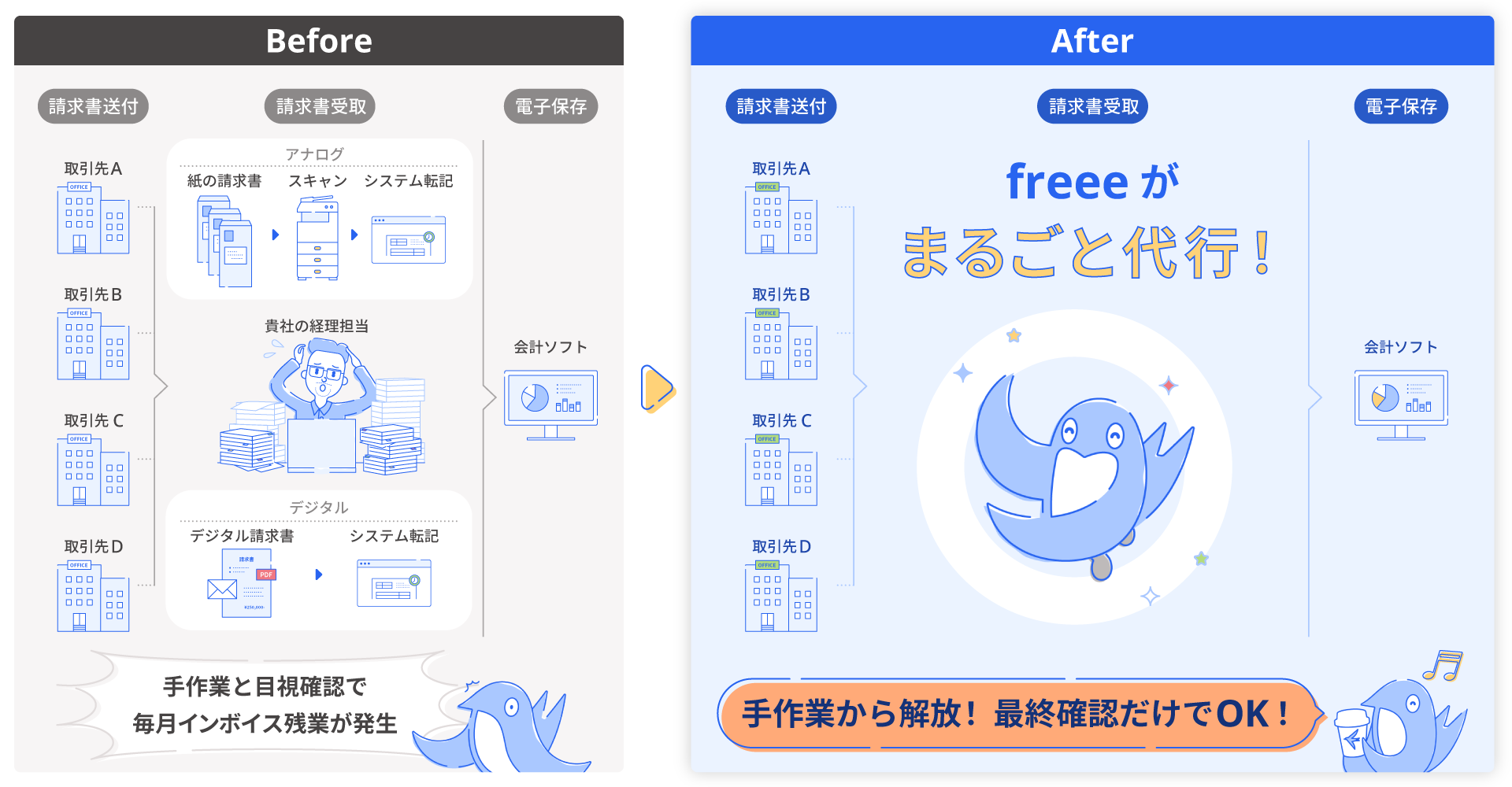 before 手作業と目視確認で毎月インボイス残業が発生 After 手作業から解放 最終確認だけ!