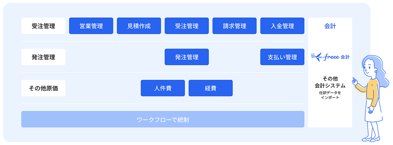 freee販売の全体像
