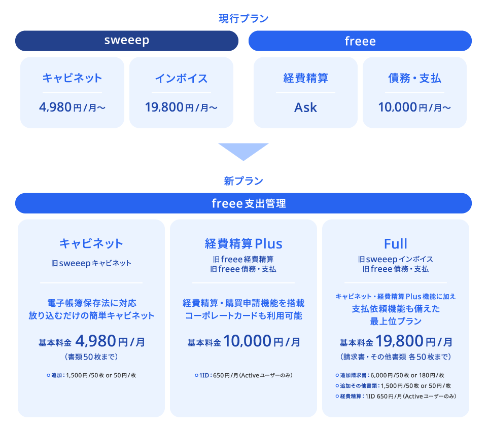 現行プランから新プランへの移行イメージ図　現行プラン sweeep（キャビネット、インボイス）freee（経費精算、債務・支払）　新プラン freee支払管理（キャビネット、経費精算Plus、Full）
