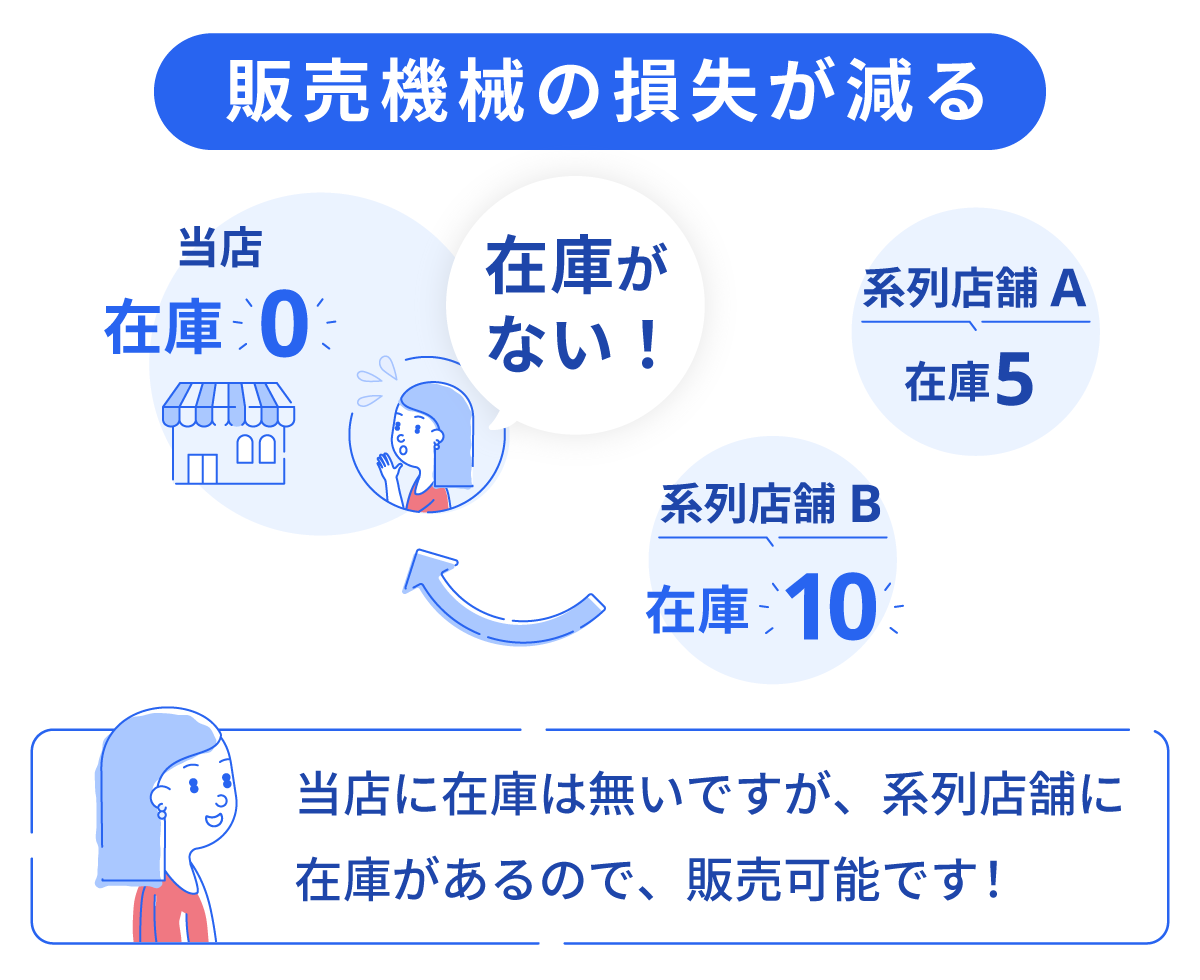 販売機会の損失が減る 当店に在庫は無いのですが、系列店舗に在庫があるので、販売可能です!