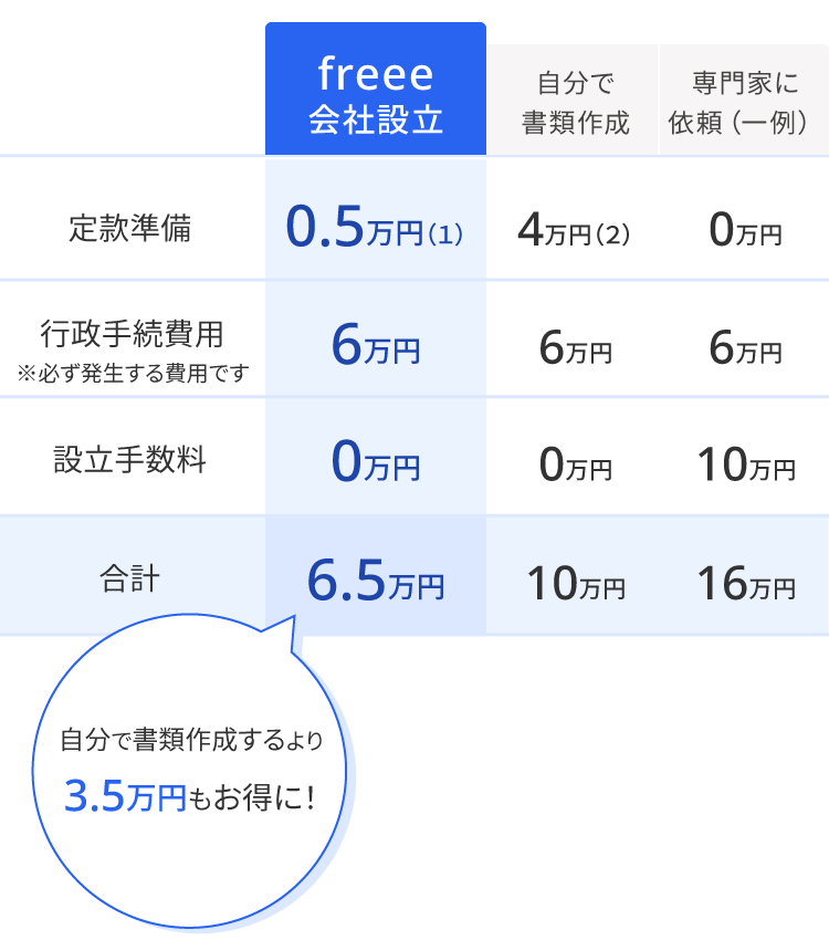 freee会社設立を利用した場合・自分で書類作成した場合・専門家に依頼した場合（一例）の比較図 freeeなら手続きコストを最小限に抑えることが可能