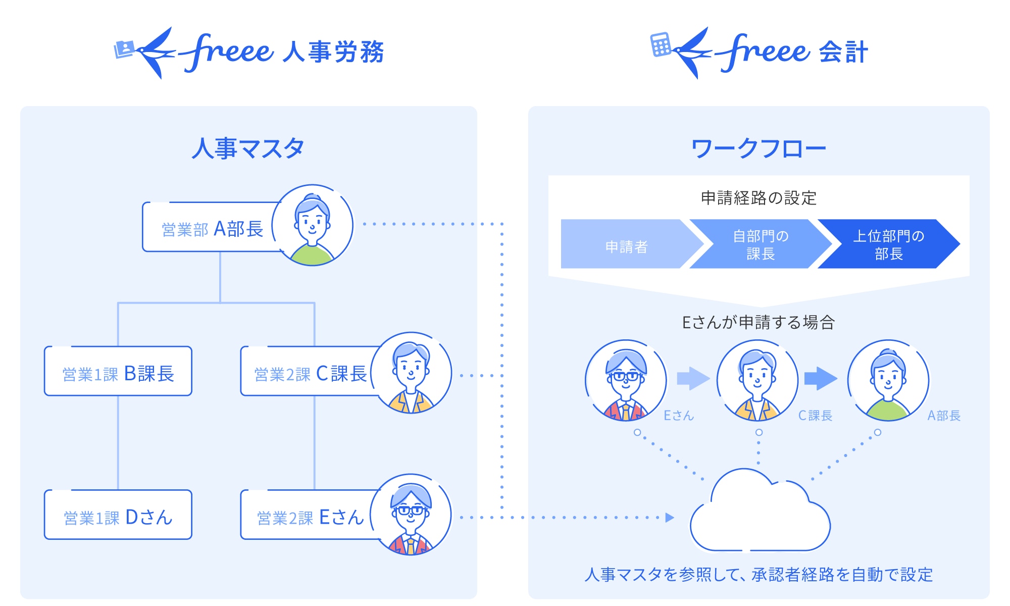 freee人事労務とワークフロー