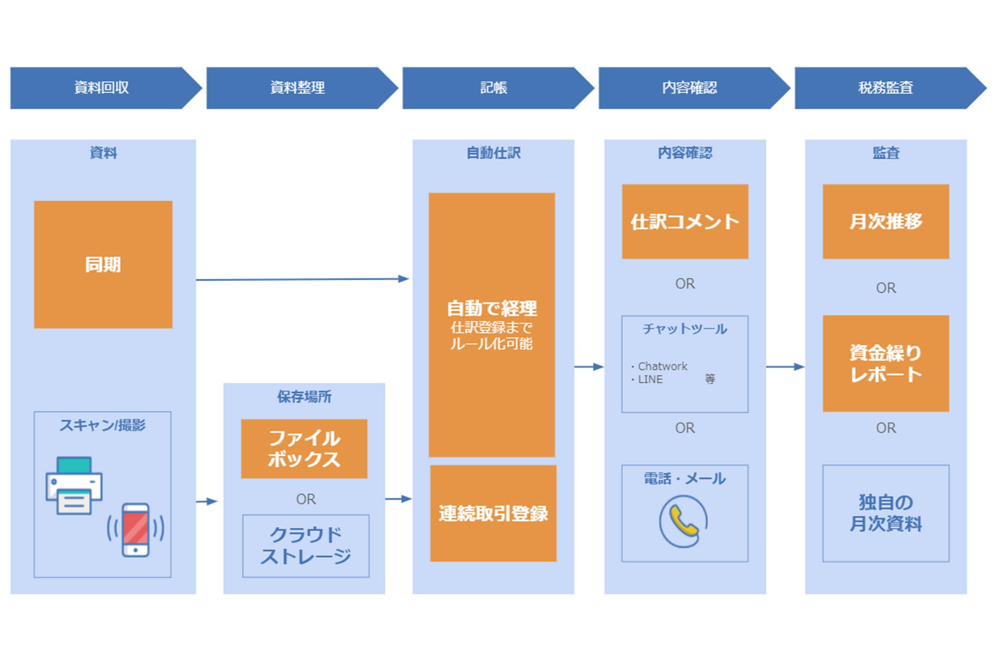 【画像】freeeによる業務フロー図（イメージ）