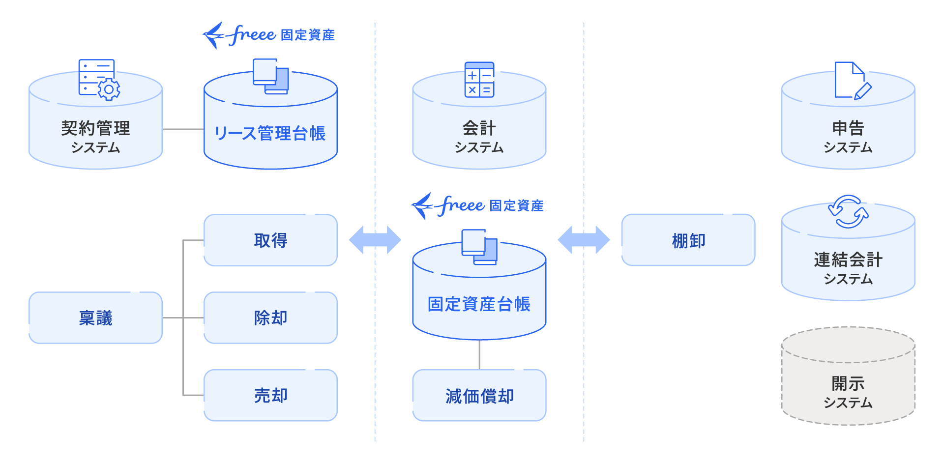固定資産台帳前後の業務のフロー図
