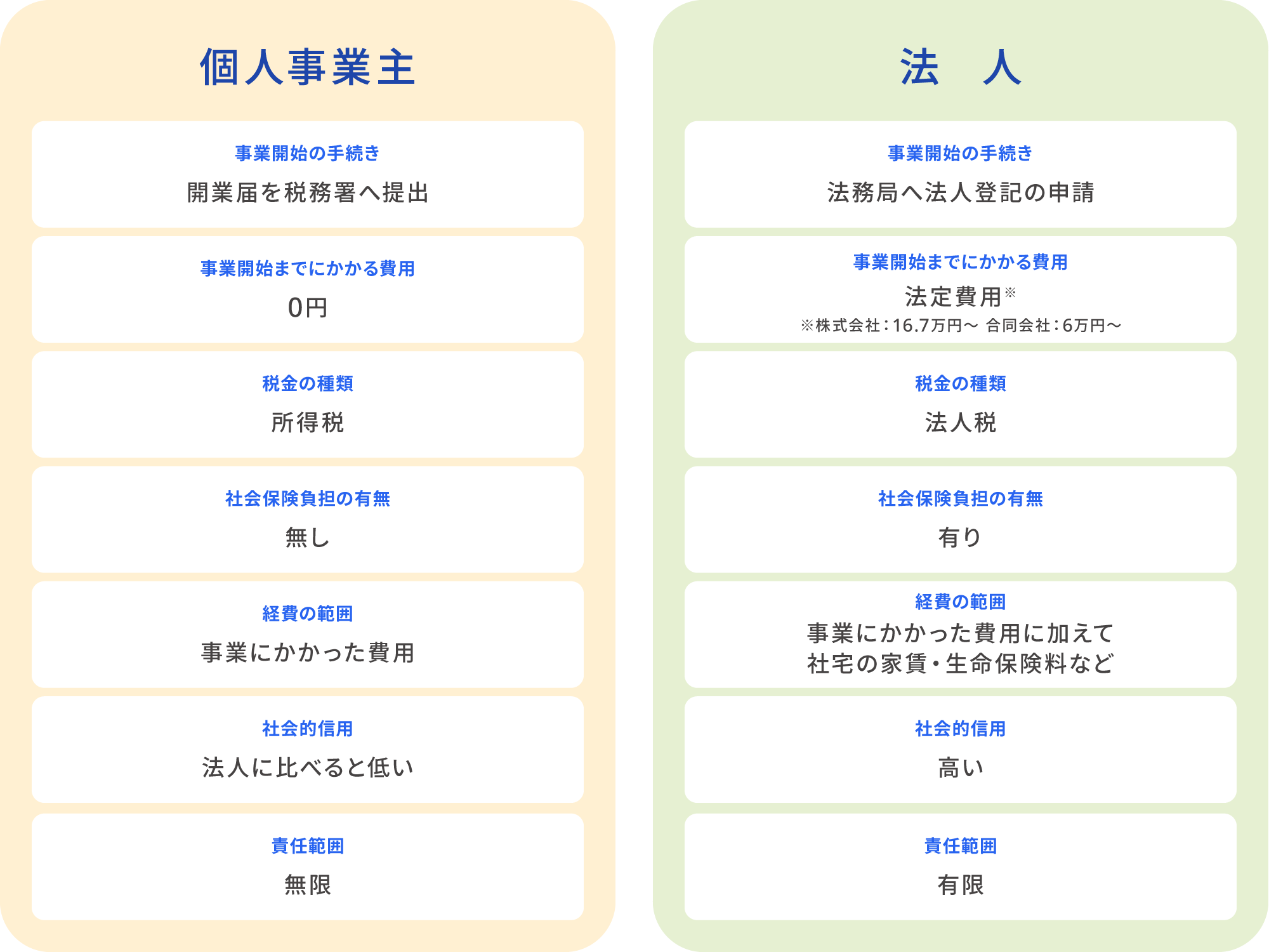 （個人事業主と法人の比較表）個人事業主 事業開始の手続き：開業届を税務署へ提出, 事業開始までにかかる費用：0円, 税金の種類：所得税, 社会保険負担の有無：無し, 経費の範囲：事業にかかった費用, 社会的信用：法人に比べると低い, 責任範囲：無限 / 法人 事業開始の手続き：法務局へ法人登記の申請, 事業開始までにかかる費用：法定費用※株式会社：16.7万円～合同会社：6万円～, 税金の種類：法人税, 社会保険負担の有無：有り, 経費の範囲：事業にかかった費用に加えて社宅の家賃・生命保険料など, 社会的信用：高い, 責任範囲：有限