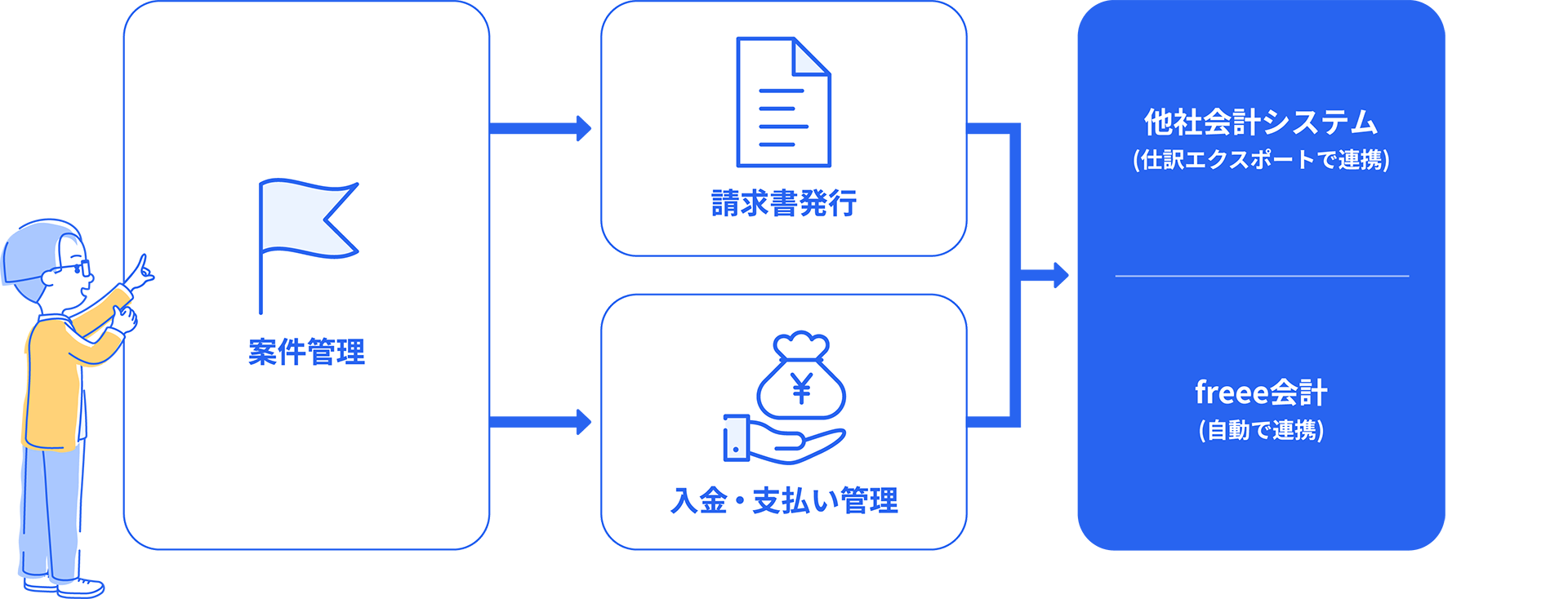 freee統合型ERP
