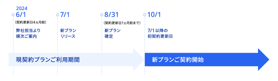 2024年6月1日から2024年10月1日まで 現契約プランご利用期間 2024年10月1日以降 新プランご契約開始