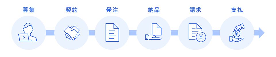 募集 契約 発注 納品 請求 支払