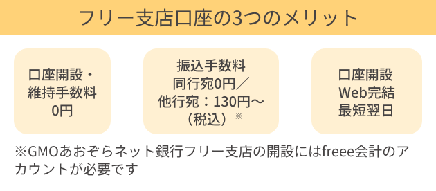フリー支店口座の３つのメリット/口座開設・維持手数料0円/振込手数料 同行宛0円 他行宛130円~（税込）※/口座開設web完結 最短翌営業日 ※GMO青空ネット銀行フリー支店の開設にはfreee会計のアカウントが必要です