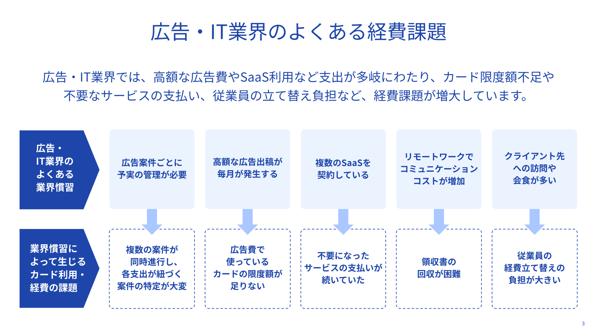 一般的な法人向けクレジットカードとの比較