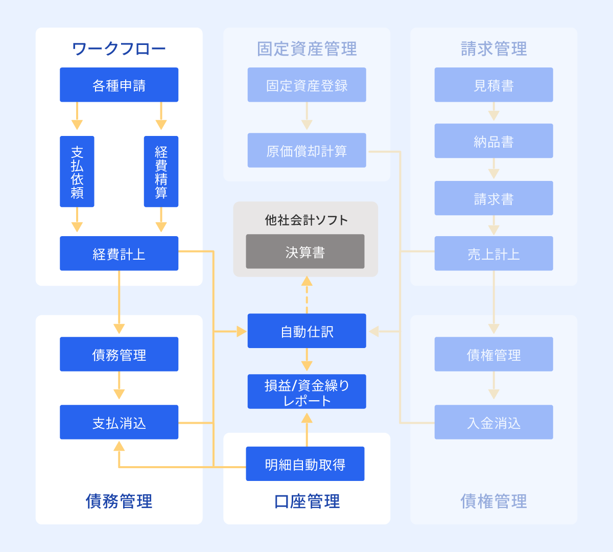 フロー図