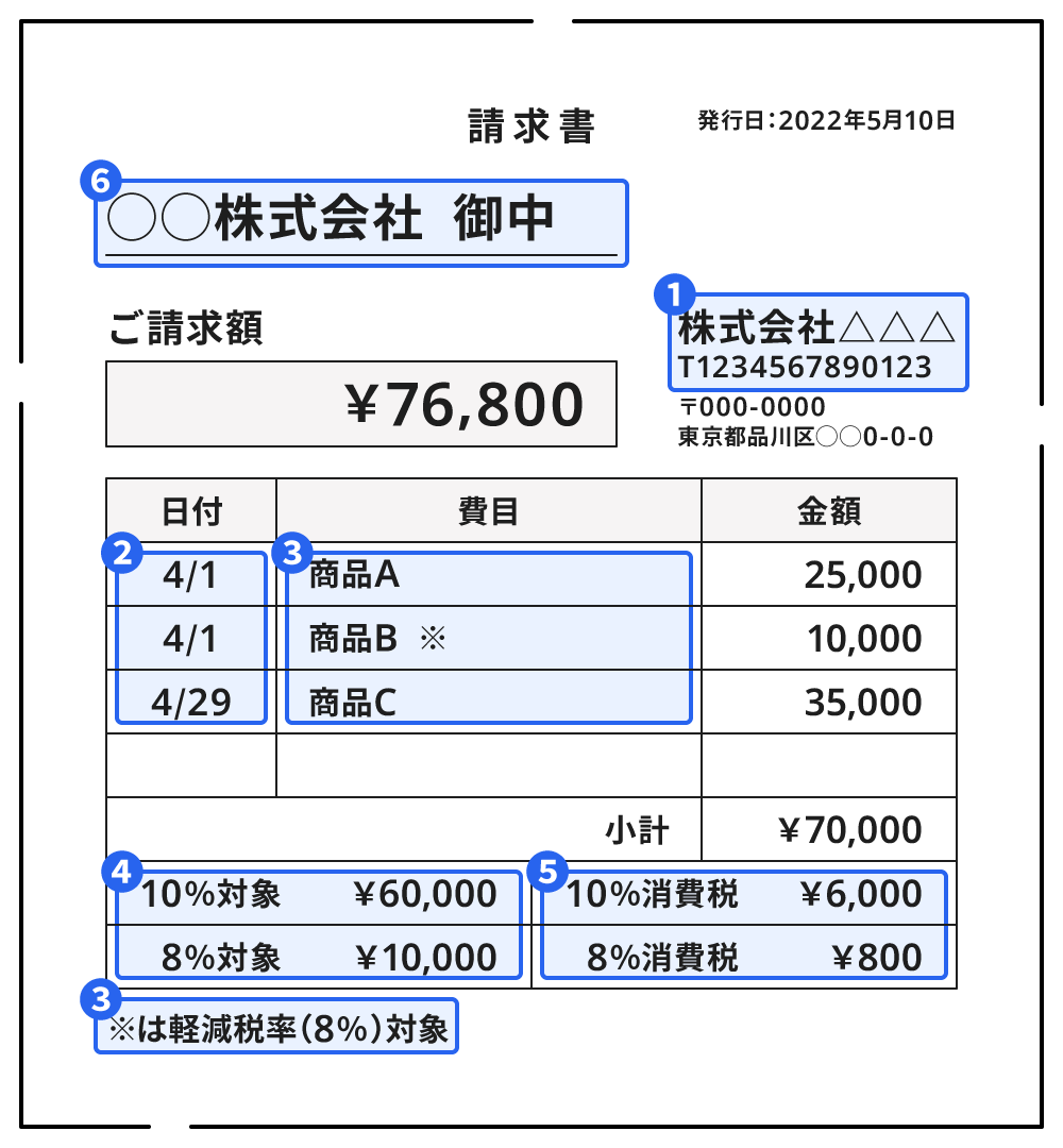 適格請求書のイメージです。登録番号や税率ごとに区分した消費税額等を記載します。