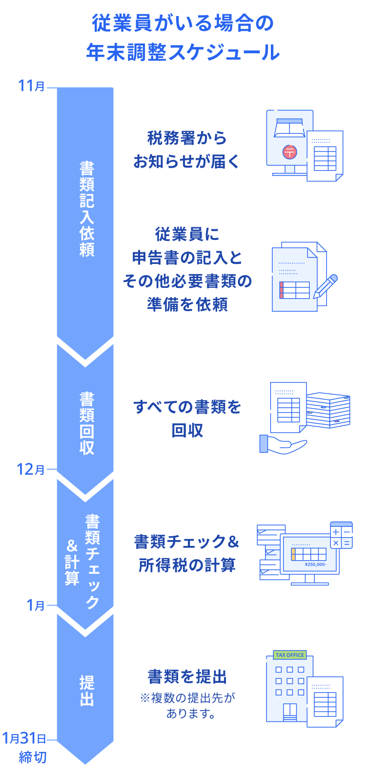 書類記入から提出までの流れ