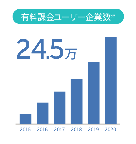 有料課金ユーザー企業数は24.5万事業所