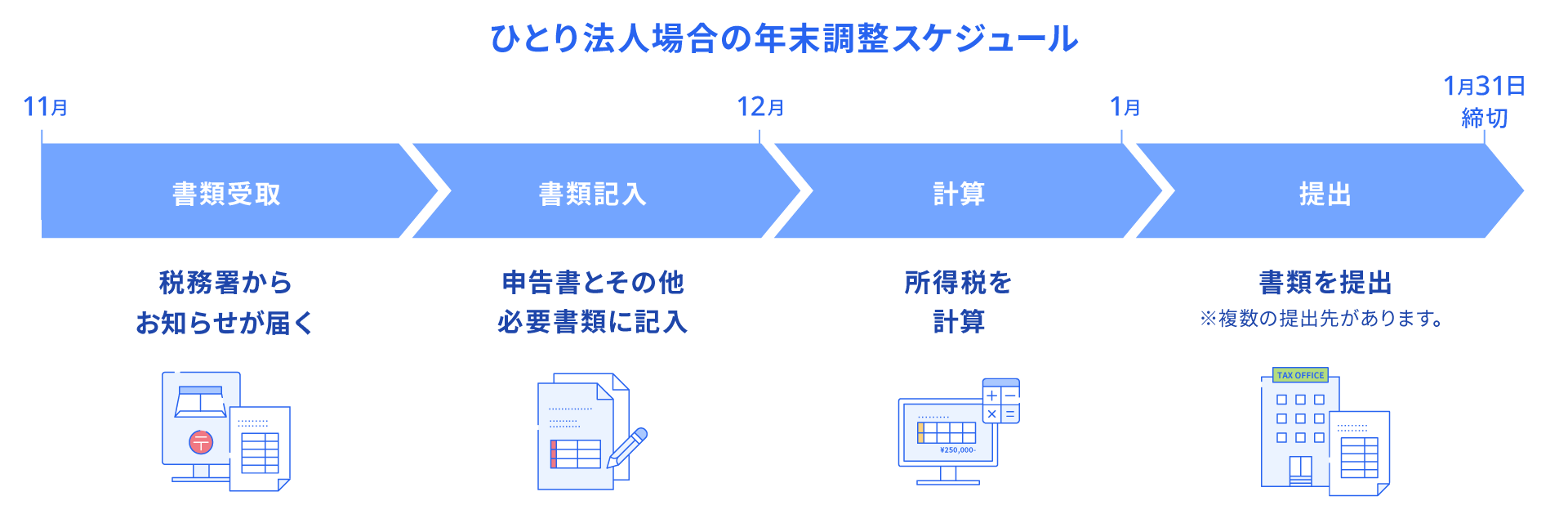 書類記入から提出までの流れ