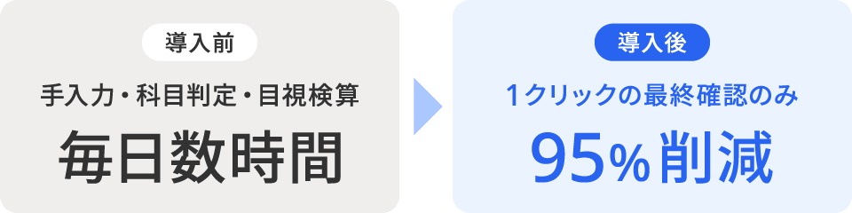 導入前は手入力・科目判定・目視検算に毎日数時間、導入後は1クリックの最終確認のみで95%削減