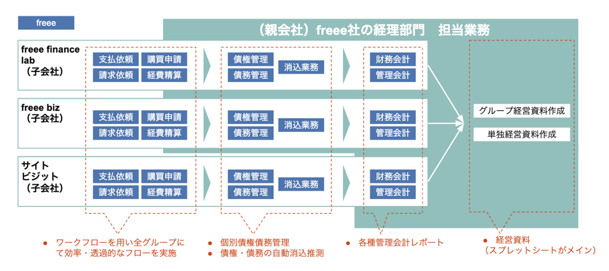 freee社の経理部門 担当業務