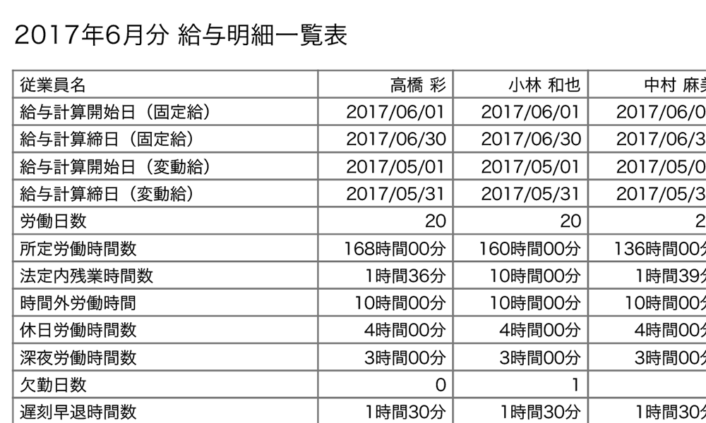 毎月、賃金台帳は作られていますか？