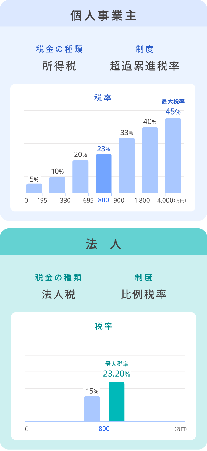 個人事業主と法人の税率比較