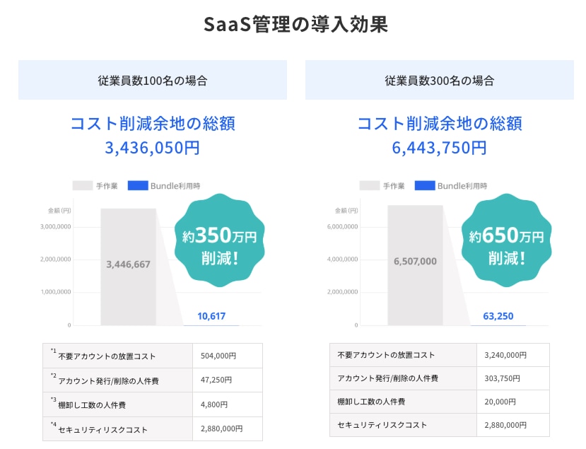 SaaS管理の導入効果